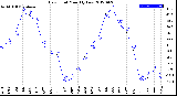 Milwaukee Weather Dew Point<br>Monthly Low