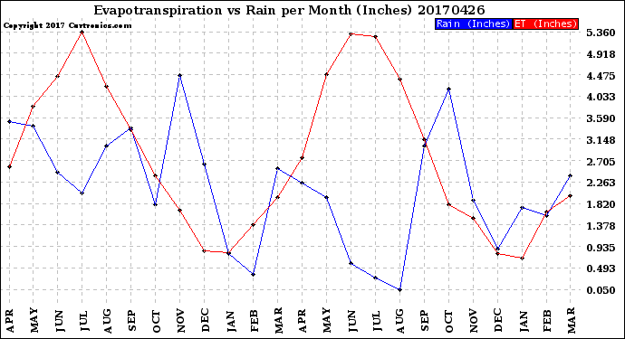 Milwaukee Weather Evapotranspiration<br>vs Rain per Month<br>(Inches)