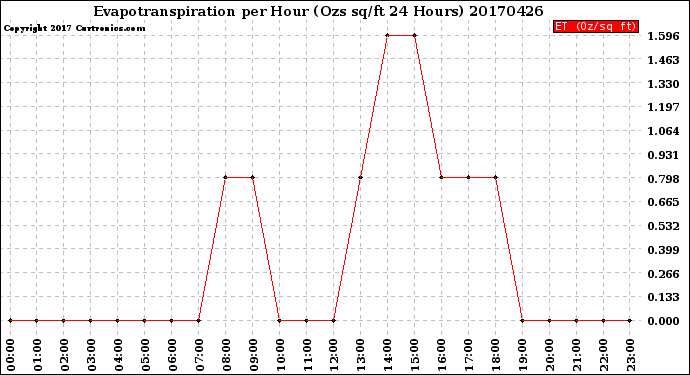 Milwaukee Weather Evapotranspiration<br>per Hour<br>(Ozs sq/ft 24 Hours)