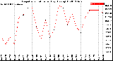 Milwaukee Weather Evapotranspiration<br>per Day (Ozs sq/ft)