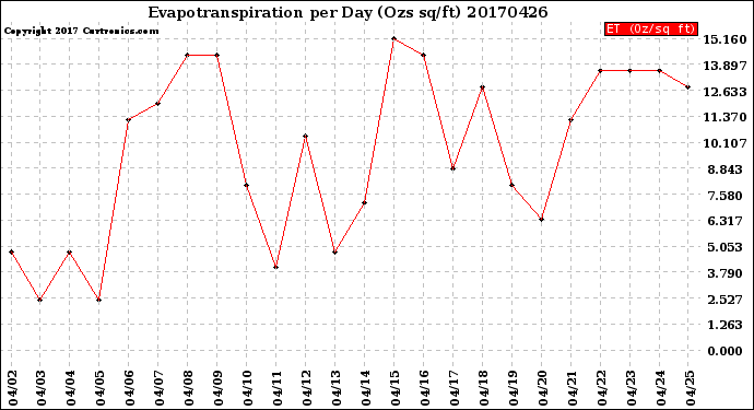 Milwaukee Weather Evapotranspiration<br>per Day (Ozs sq/ft)