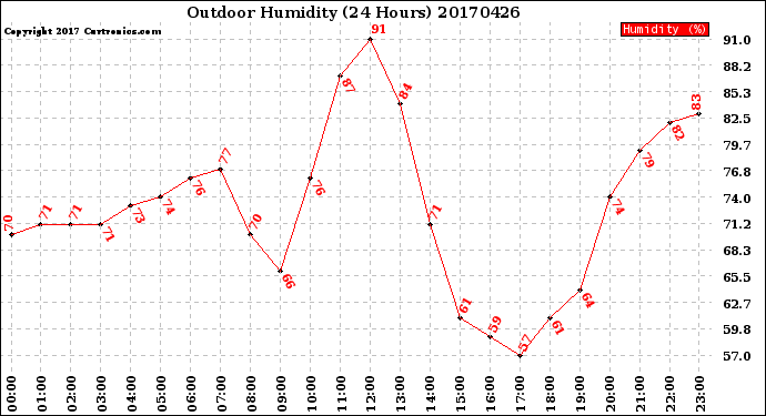 Milwaukee Weather Outdoor Humidity<br>(24 Hours)