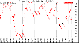 Milwaukee Weather Outdoor Humidity<br>Daily High