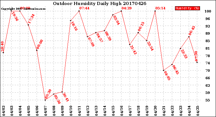 Milwaukee Weather Outdoor Humidity<br>Daily High