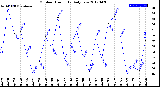 Milwaukee Weather Outdoor Humidity<br>Daily Low