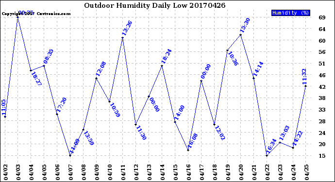Milwaukee Weather Outdoor Humidity<br>Daily Low