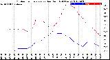 Milwaukee Weather Outdoor Temperature<br>vs Dew Point<br>(24 Hours)