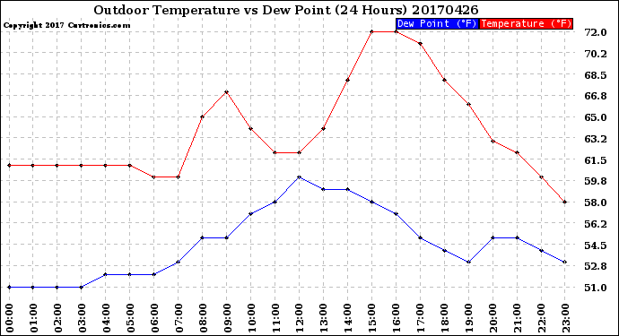 Milwaukee Weather Outdoor Temperature<br>vs Dew Point<br>(24 Hours)