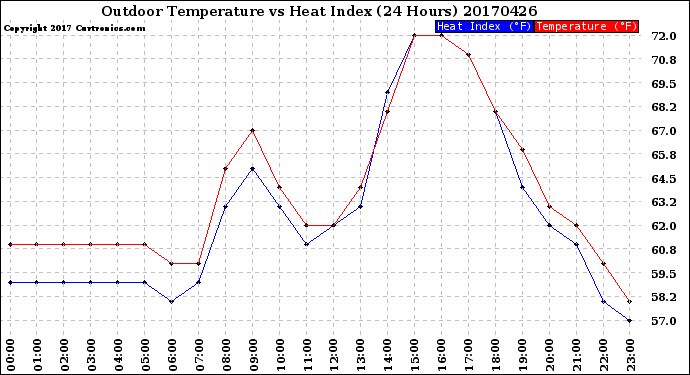 Milwaukee Weather Outdoor Temperature<br>vs Heat Index<br>(24 Hours)