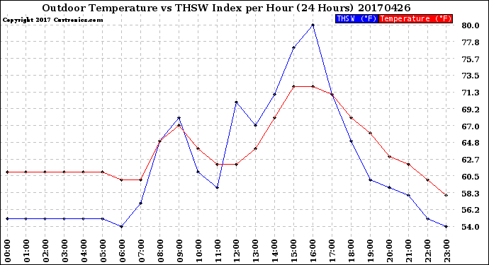 Milwaukee Weather Outdoor Temperature<br>vs THSW Index<br>per Hour<br>(24 Hours)