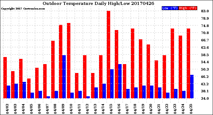Milwaukee Weather Outdoor Temperature<br>Daily High/Low