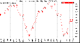 Milwaukee Weather Outdoor Temperature<br>Monthly High