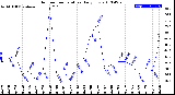 Milwaukee Weather Outdoor Temperature<br>Daily Low