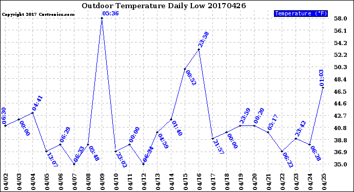 Milwaukee Weather Outdoor Temperature<br>Daily Low