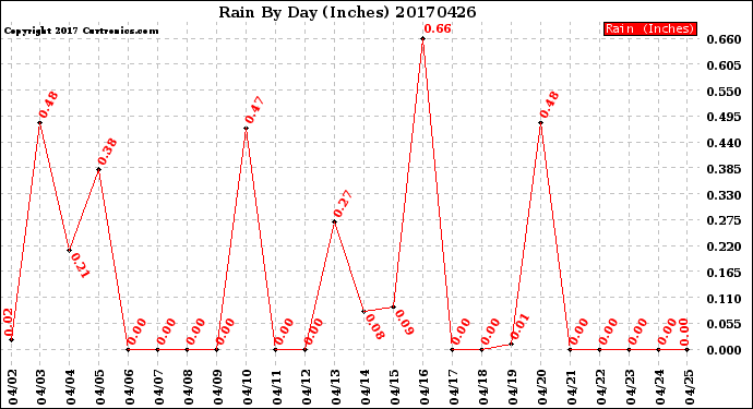 Milwaukee Weather Rain<br>By Day<br>(Inches)