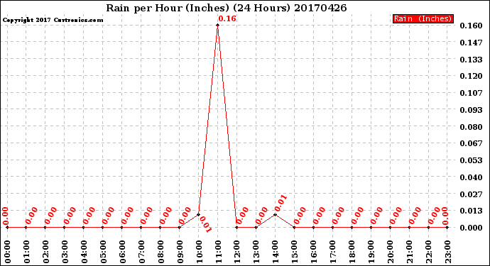 Milwaukee Weather Rain<br>per Hour<br>(Inches)<br>(24 Hours)