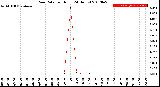 Milwaukee Weather Rain Rate<br>per Hour<br>(24 Hours)