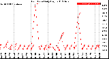 Milwaukee Weather Rain Rate<br>Daily High