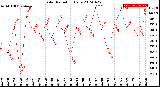 Milwaukee Weather Solar Radiation<br>Daily