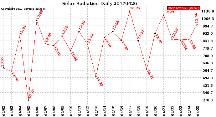 Milwaukee Weather Solar Radiation<br>Daily