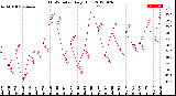 Milwaukee Weather THSW Index<br>Daily High