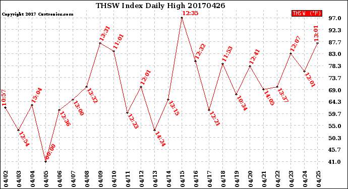 Milwaukee Weather THSW Index<br>Daily High