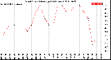 Milwaukee Weather Wind Speed<br>Average<br>(24 Hours)