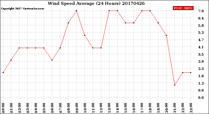 Milwaukee Weather Wind Speed<br>Average<br>(24 Hours)
