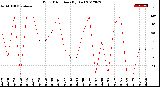 Milwaukee Weather Wind Direction<br>(By Day)