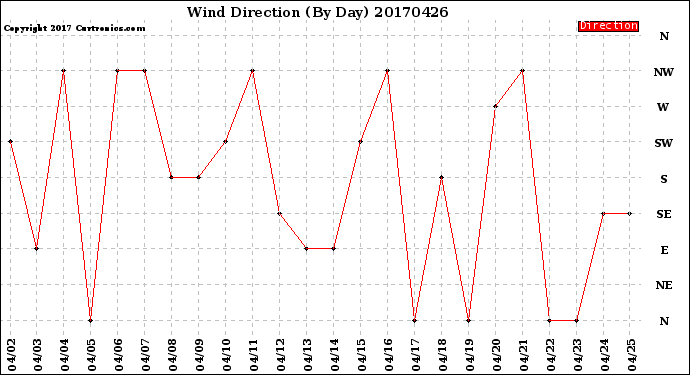 Milwaukee Weather Wind Direction<br>(By Day)