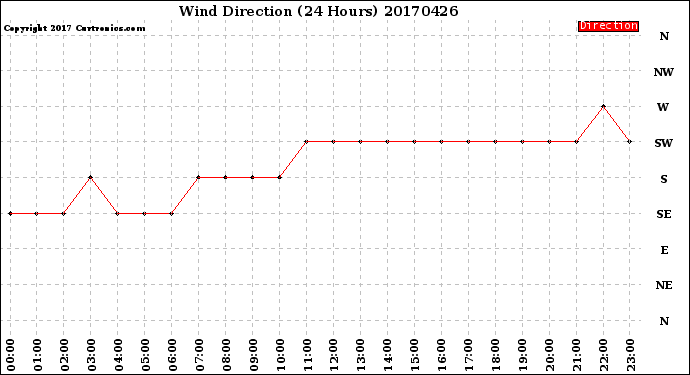 Milwaukee Weather Wind Direction<br>(24 Hours)