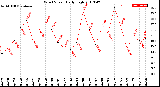 Milwaukee Weather Wind Speed<br>Daily High