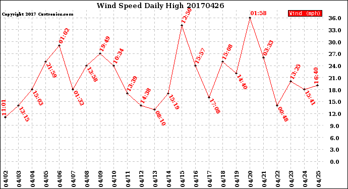 Milwaukee Weather Wind Speed<br>Daily High