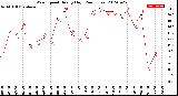 Milwaukee Weather Wind Speed<br>Hourly High<br>(24 Hours)