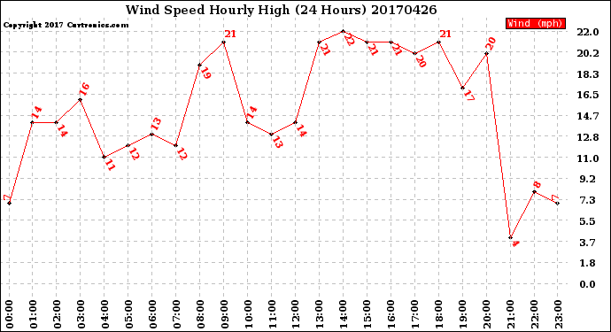 Milwaukee Weather Wind Speed<br>Hourly High<br>(24 Hours)