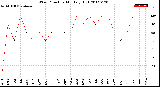 Milwaukee Weather Wind Direction<br>Monthly High