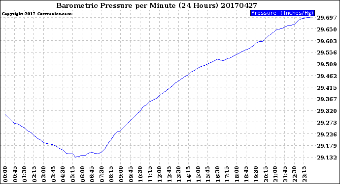 Milwaukee Weather Barometric Pressure<br>per Minute<br>(24 Hours)