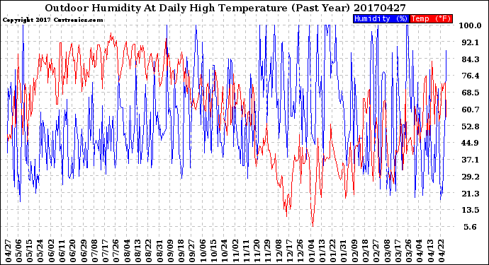 Milwaukee Weather Outdoor Humidity<br>At Daily High<br>Temperature<br>(Past Year)