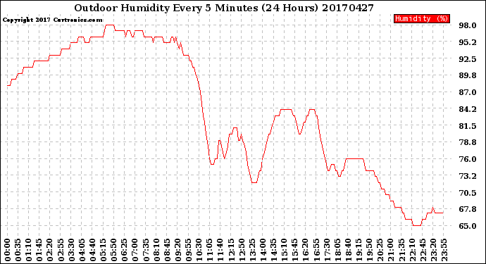 Milwaukee Weather Outdoor Humidity<br>Every 5 Minutes<br>(24 Hours)