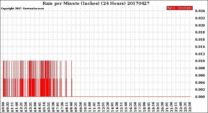 Milwaukee Weather Rain<br>per Minute<br>(Inches)<br>(24 Hours)