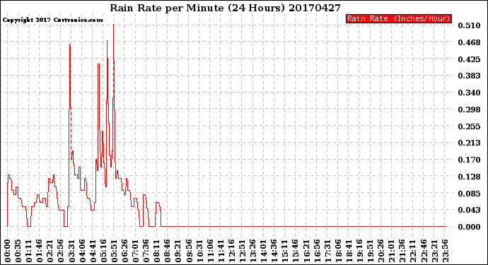 Milwaukee Weather Rain Rate<br>per Minute<br>(24 Hours)