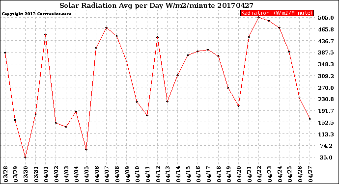 Milwaukee Weather Solar Radiation<br>Avg per Day W/m2/minute