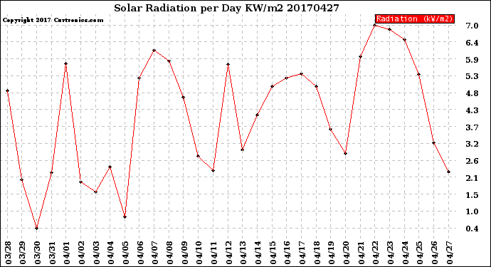 Milwaukee Weather Solar Radiation<br>per Day KW/m2