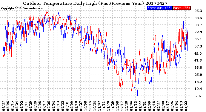 Milwaukee Weather Outdoor Temperature<br>Daily High<br>(Past/Previous Year)