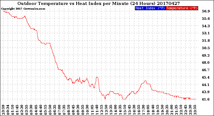 Milwaukee Weather Outdoor Temperature<br>vs Heat Index<br>per Minute<br>(24 Hours)