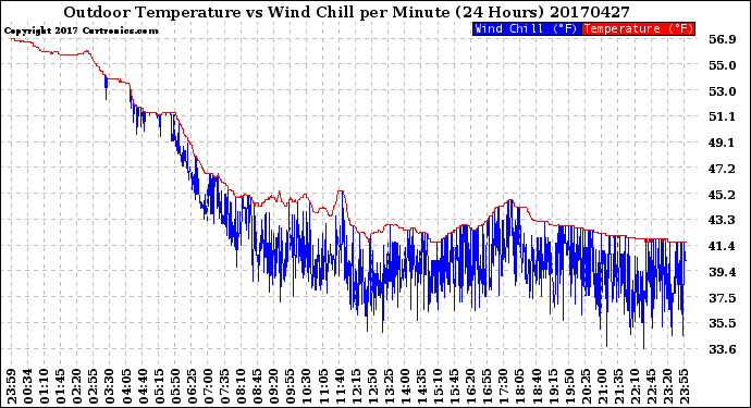 Milwaukee Weather Outdoor Temperature<br>vs Wind Chill<br>per Minute<br>(24 Hours)