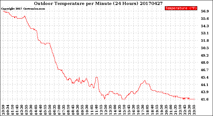 Milwaukee Weather Outdoor Temperature<br>per Minute<br>(24 Hours)