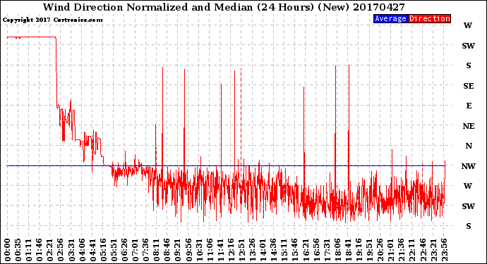 Milwaukee Weather Wind Direction<br>Normalized and Median<br>(24 Hours) (New)