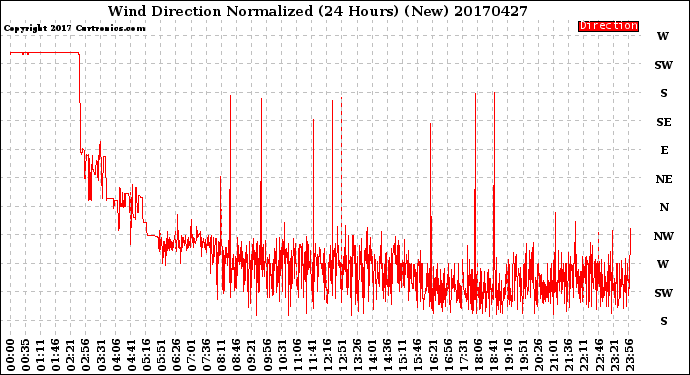 Milwaukee Weather Wind Direction<br>Normalized<br>(24 Hours) (New)