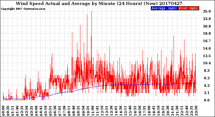 Milwaukee Weather Wind Speed<br>Actual and Average<br>by Minute<br>(24 Hours) (New)